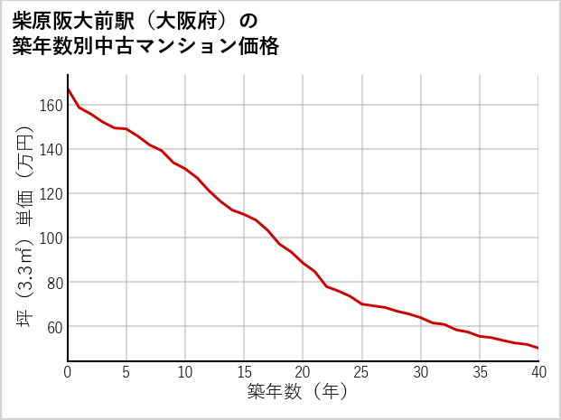 柴原阪大前駅（大阪府）の築年数別の中古マンション坪単価