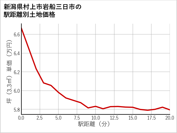 新潟県村上市岩船三日市の徒歩距離別の土地坪単価