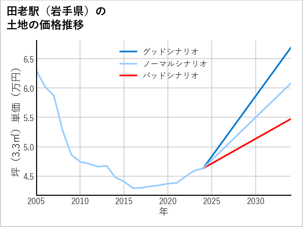田老駅（岩手県）の土地価格推移