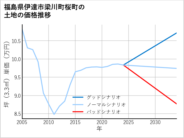 福島県伊達市梁川町桜町の土地価格推移