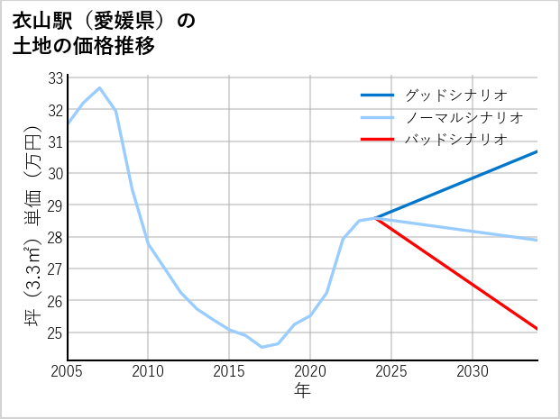 衣山駅（愛媛県）の土地価格推移