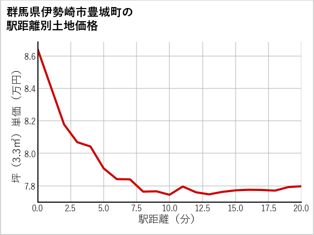 群馬県伊勢崎市豊城町の徒歩距離別の土地坪単価