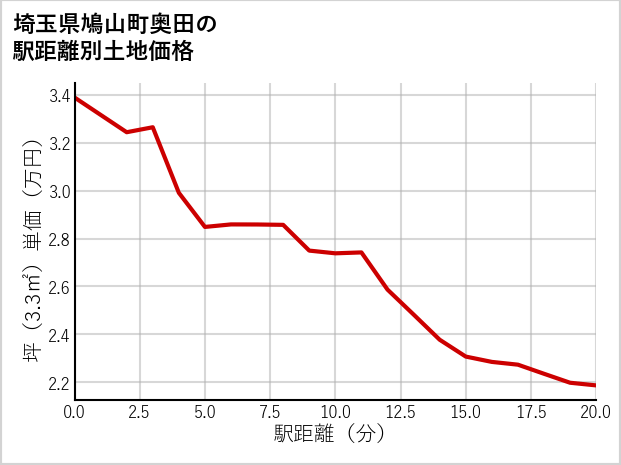 埼玉県鳩山町奥田の徒歩距離別の土地坪単価