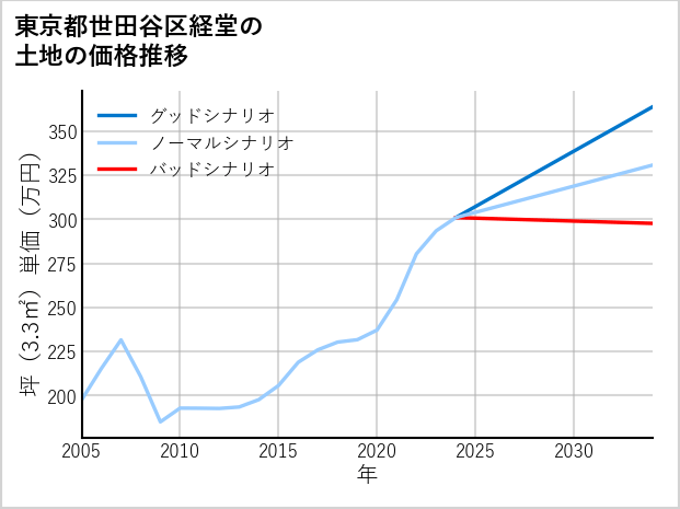 東京都世田谷区経堂の土地価格推移