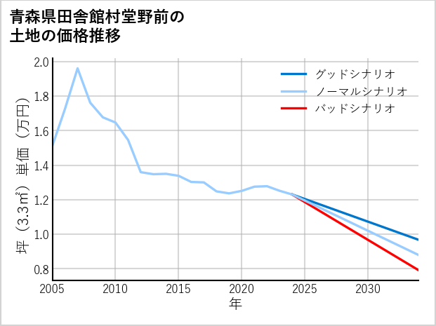 青森県田舎館村堂野前の土地価格推移
