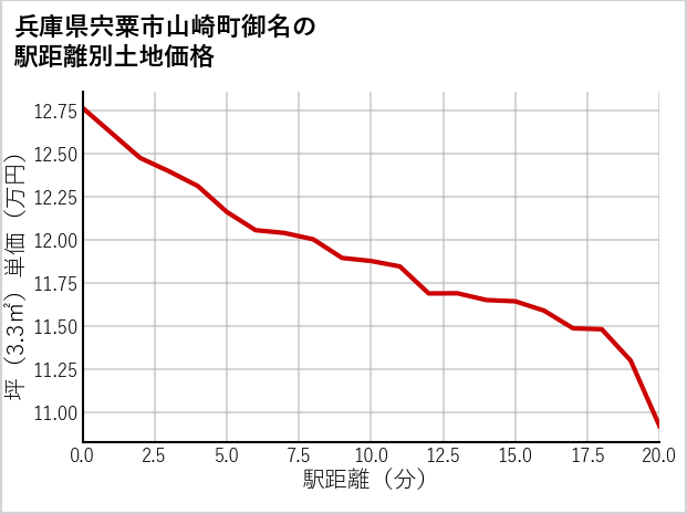 兵庫県宍粟市山崎町御名の徒歩距離別の土地坪単価