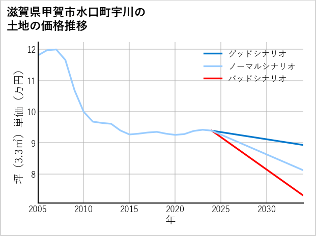 滋賀県甲賀市水口町宇川の土地価格推移