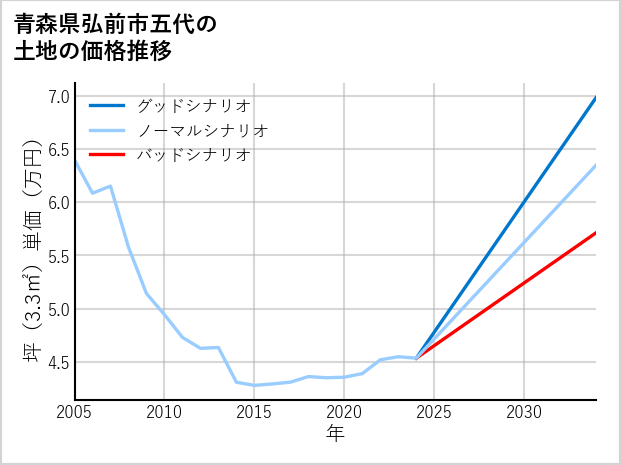 青森県弘前市五代の土地価格推移