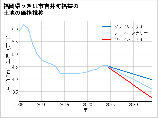 福岡県うきは市吉井町福益の土地価格推移