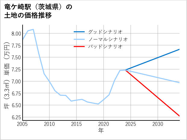 竜ケ崎駅（茨城県）の土地価格推移