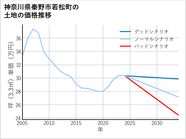 神奈川県秦野市若松町の土地価格推移