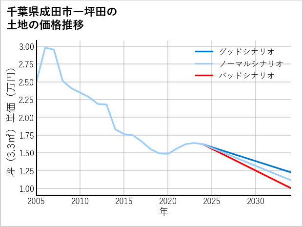 千葉県成田市一坪田の土地価格推移