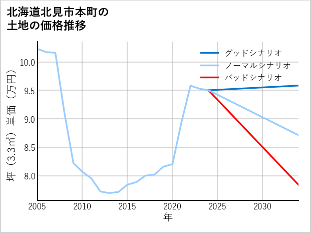 北海道北見市本町の土地価格推移