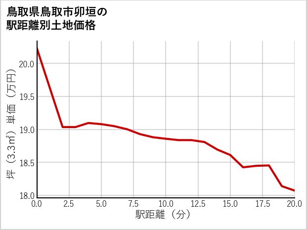 鳥取県鳥取市卯垣の徒歩距離別の土地坪単価