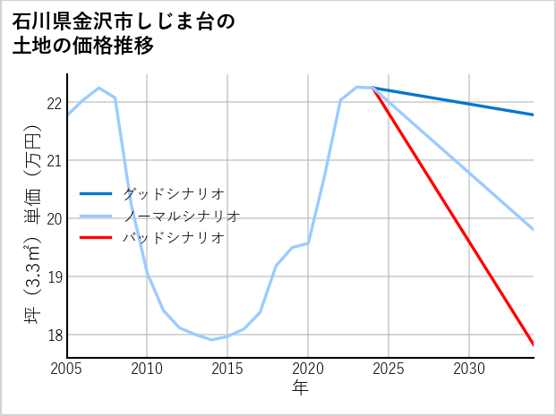 石川県金沢市しじま台の土地価格推移