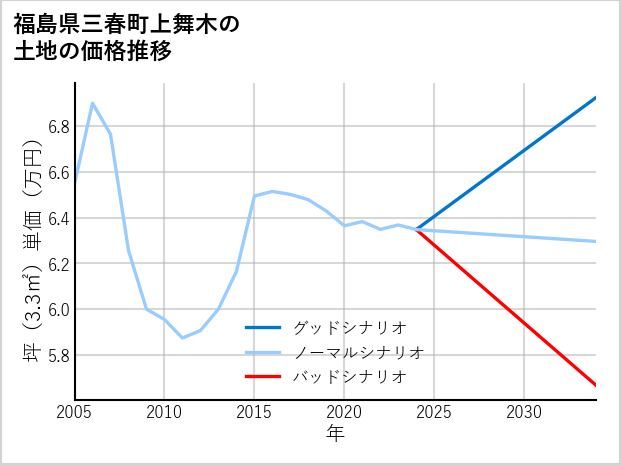 福島県三春町上舞木の土地価格推移