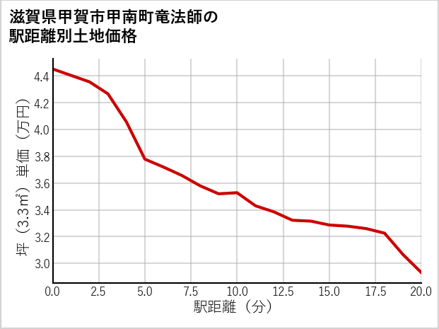 滋賀県甲賀市甲南町竜法師の徒歩距離別の土地坪単価