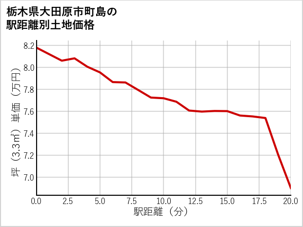 栃木県大田原市町島の徒歩距離別の土地坪単価