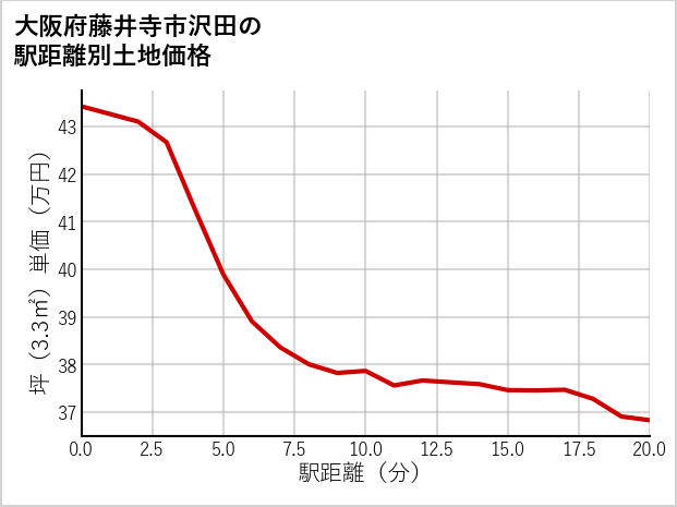 大阪府藤井寺市沢田の徒歩距離別の土地坪単価