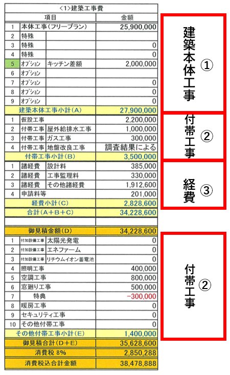 初心者でも分かる 注文住宅の見積書の見方は 実際の見積書で総額の出し方を解説 資金計画書 を作ってもらうことがカギ ダイヤモンド不動産研究所