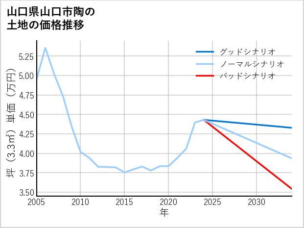 山口県山口市陶の土地価格推移