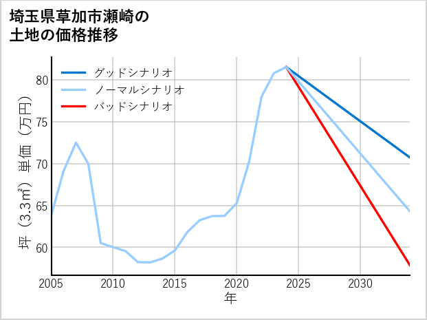 埼玉県草加市瀬崎の土地価格推移