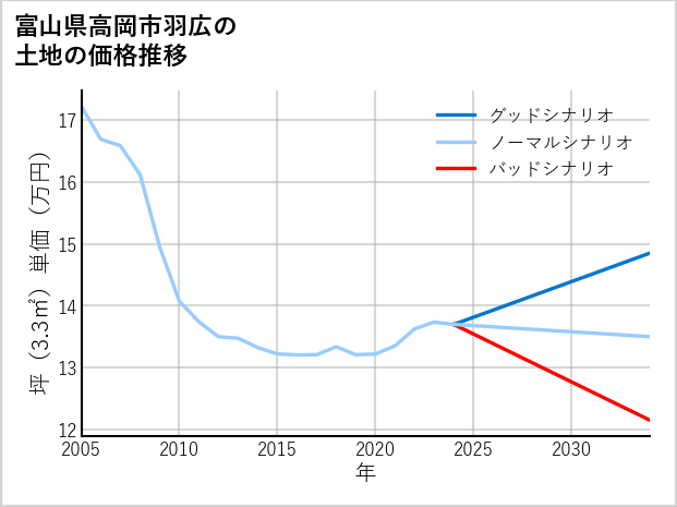 富山県高岡市羽広の土地価格推移