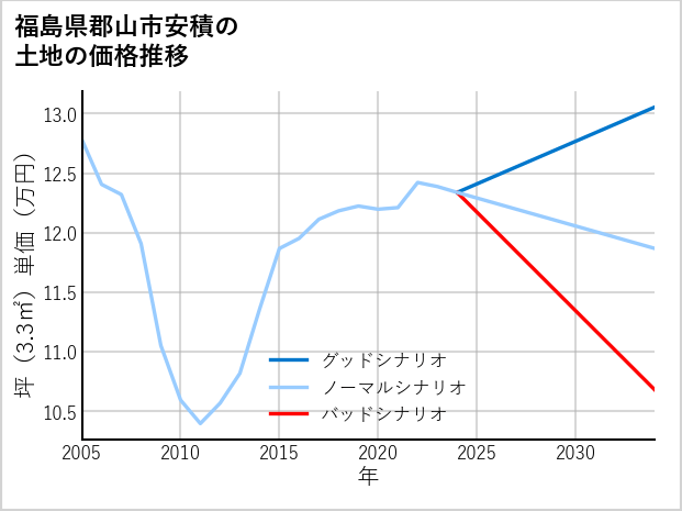 福島県郡山市安積の土地価格推移