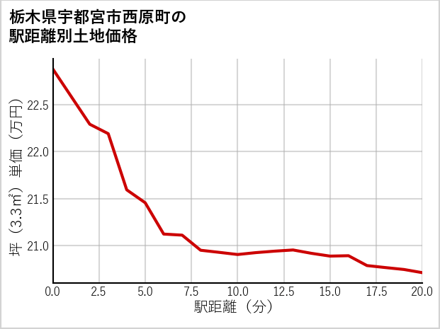 栃木県宇都宮市西原町の徒歩距離別の土地坪単価