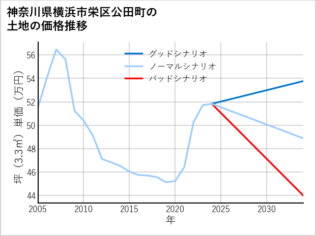 神奈川県横浜市栄区公田町の土地価格推移