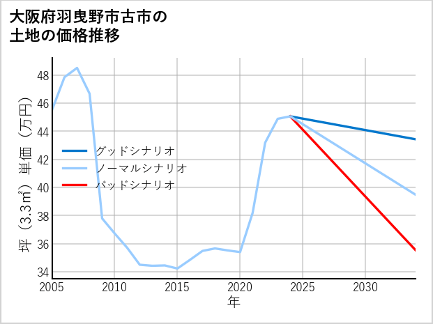 大阪府羽曳野市古市の土地価格推移