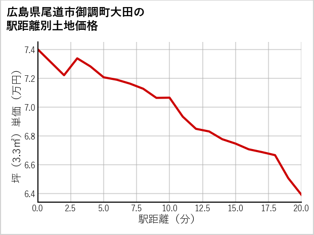 広島県尾道市御調町大田の徒歩距離別の土地坪単価