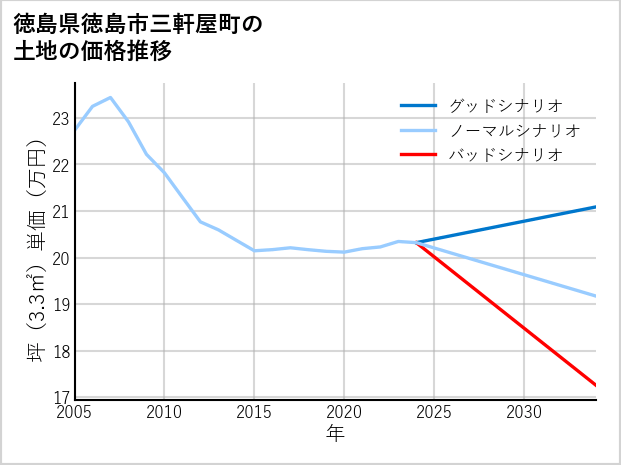 徳島県徳島市三軒屋町の土地価格推移