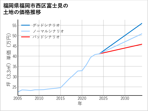 福岡県福岡市西区富士見の土地価格推移