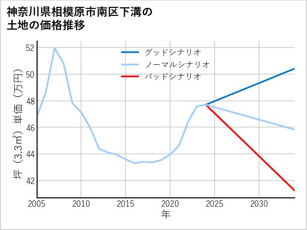 神奈川県相模原市南区下溝の土地価格推移
