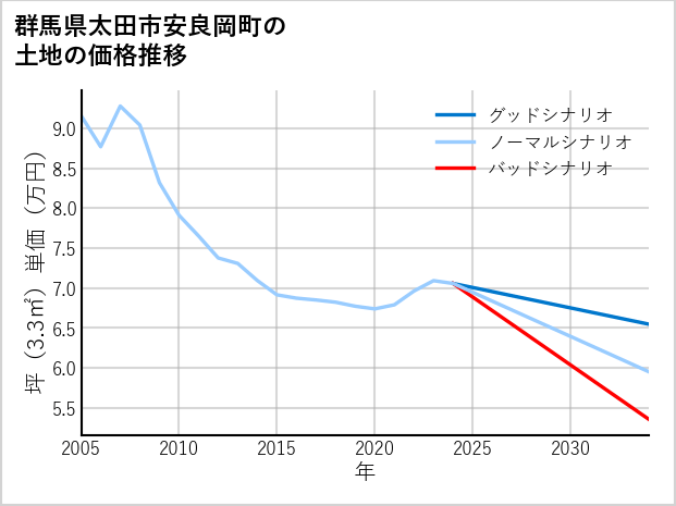 群馬県太田市安良岡町の土地価格推移