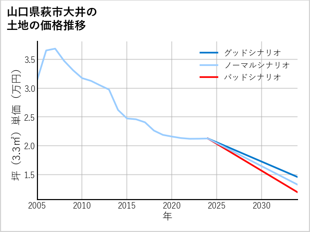 山口県萩市大井の土地価格推移
