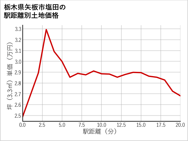 栃木県矢板市塩田の徒歩距離別の土地坪単価