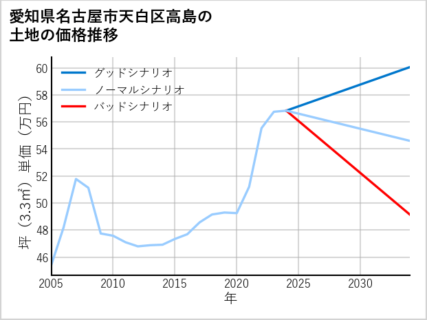 愛知県名古屋市天白区高島の土地価格推移