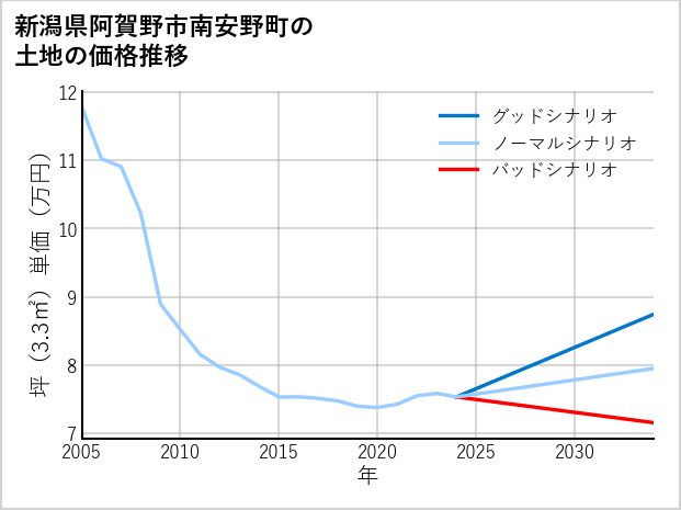 新潟県阿賀野市南安野町の土地価格推移