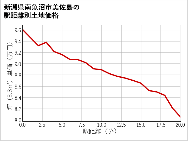 新潟県南魚沼市美佐島の徒歩距離別の土地坪単価