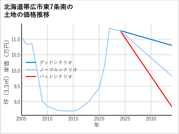 北海道帯広市東7条南の土地価格推移