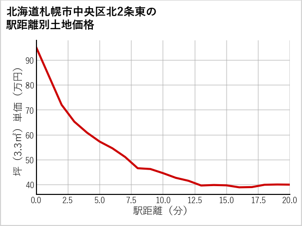 北海道札幌市中央区北2条東の徒歩距離別の土地坪単価
