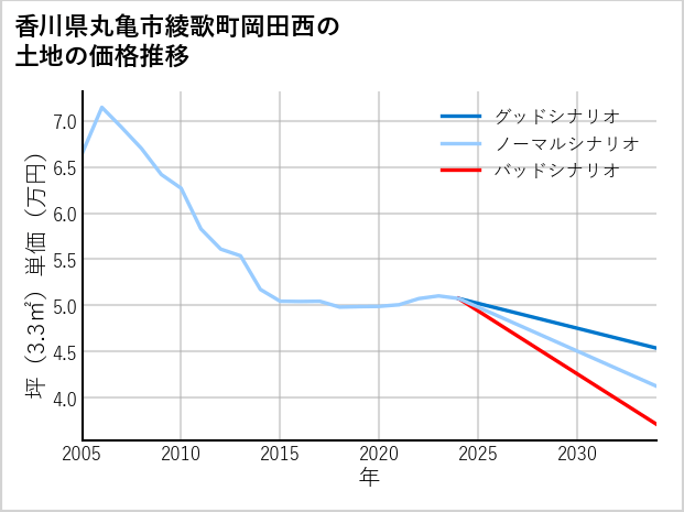 香川県丸亀市綾歌町岡田西の土地価格推移