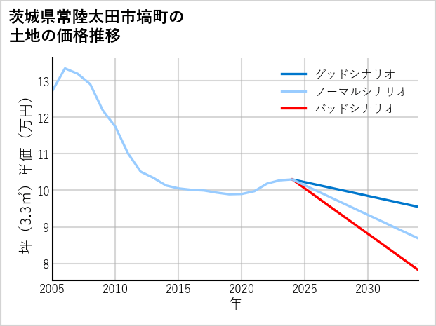 茨城県常陸太田市塙町の土地価格推移