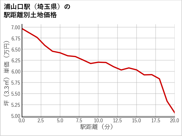 浦山口駅（埼玉県）の徒歩距離別の土地坪単価