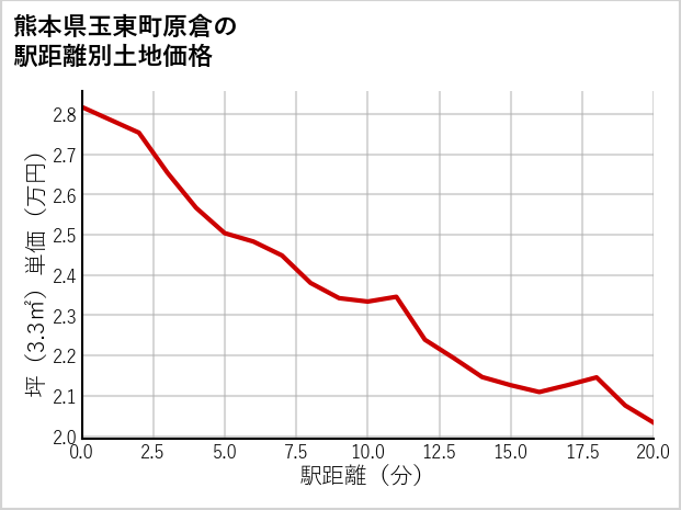 熊本県玉東町原倉の徒歩距離別の土地坪単価