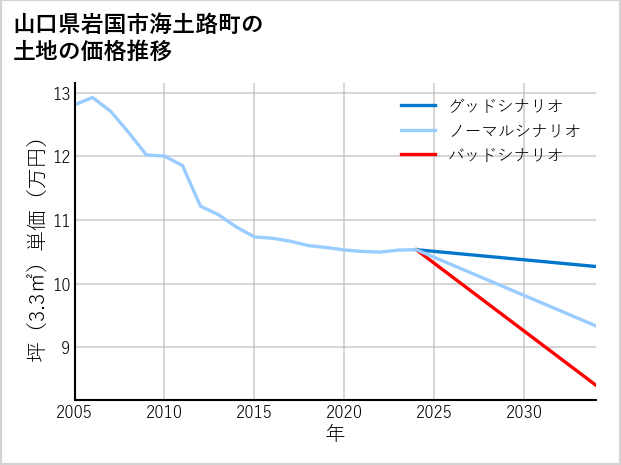 山口県岩国市海土路町の土地価格推移