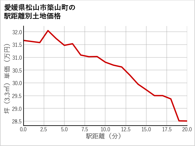 愛媛県松山市築山町の徒歩距離別の土地坪単価