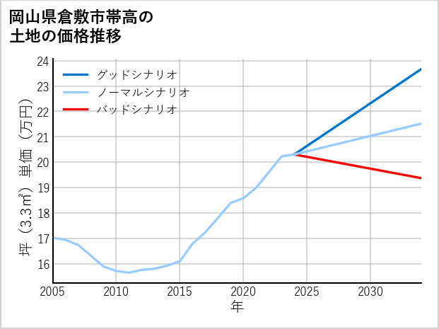 岡山県倉敷市帯高の土地価格推移